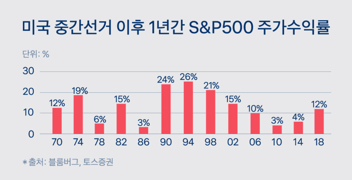 미국중간선거 이후 1년간 S&P 500주가 수익률
