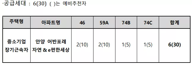 공급 세대. 출처: 공고문