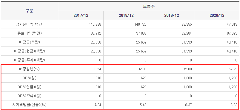 배당금 높은 주식 확인 방법과 국내 배당주 추천 배당금 높은 주식 확인 방법과 국내 배당주 추천