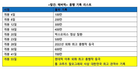 &lt;탑건:매버릭&gt; 흥행 기록 리스트 / &#39;탑건:매버릭&#39; 스틸&gt;