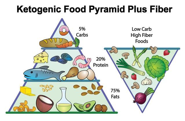 Keto Diet