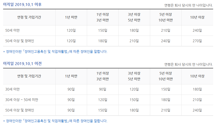 실업급여 지급 일수