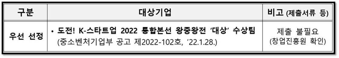 2023년 초기창업패키지 발표평가 우선선정 대상 안내