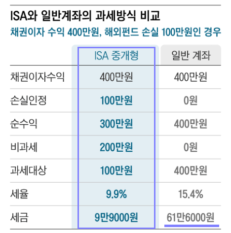 ISA 계좌 개설방법 추천증권사 세금혜택