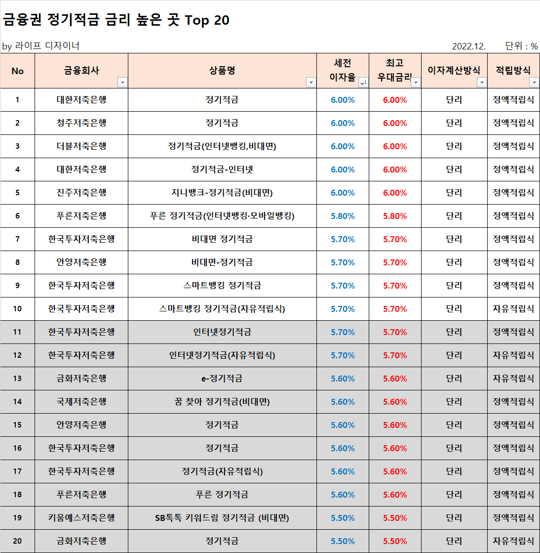 20대 적립금 추천 정기적립금 금리 비교 최신 이율이 높은 곳은?