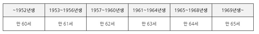 국민연금 예상수령액 조회