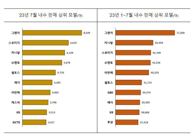  올해 자동차 수출, 최단기간 내 400억 달러 돌파