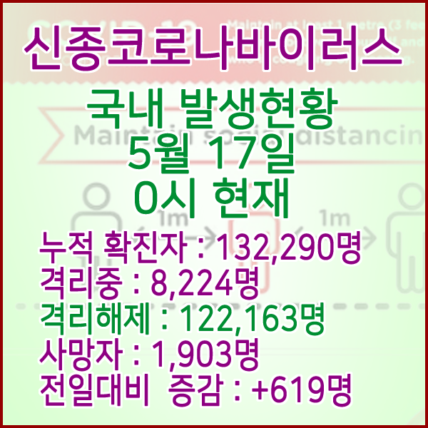  코로나19(코로나바이러스) 5월 17일 0시 국내(해외포함) 발병 132,190명 / 122,163명 완치 격리해제 / 사망자 1,903명