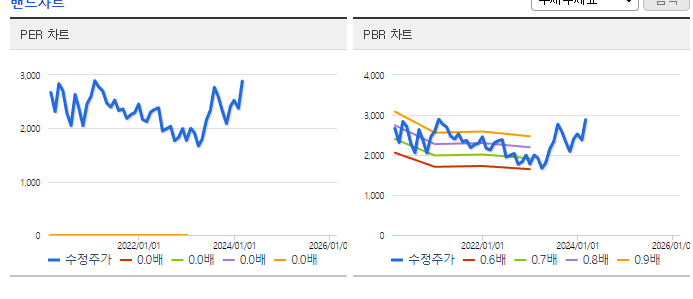 엘브이엠씨홀딩스_밴드차트