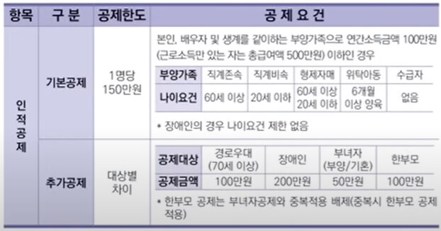 인적공제 요건