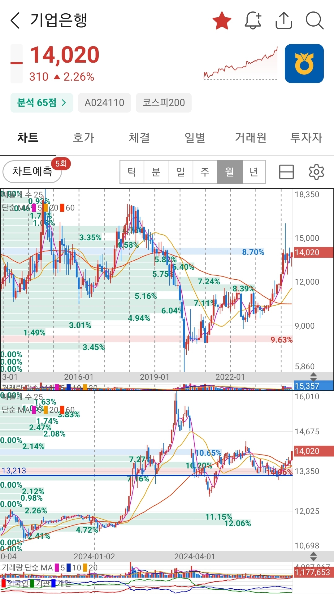 기업은행 주가 및 매매내역 