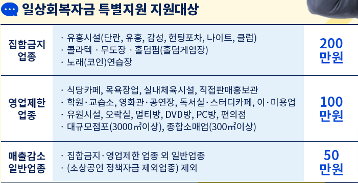 대전 소상공인 일상회복자금 2차 대상 신청방법 지급액