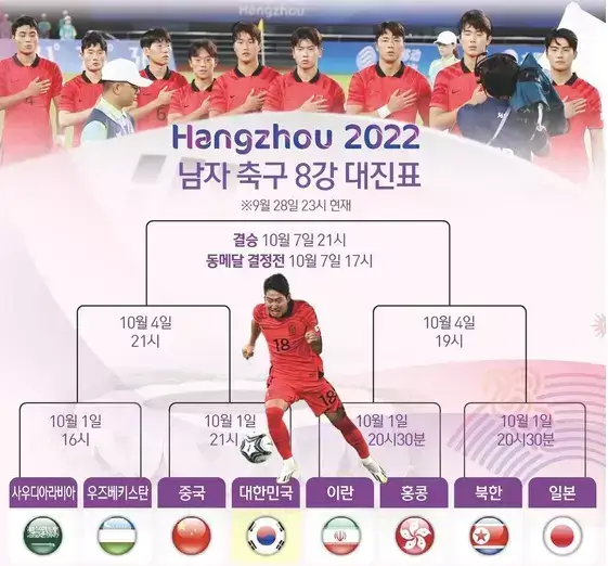 항저우 아시안게임남자 축구 8강 대진표