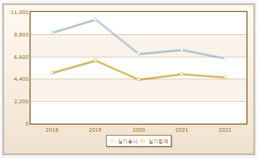 사무자동화산업기사실기