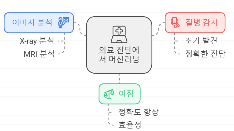 의료진단