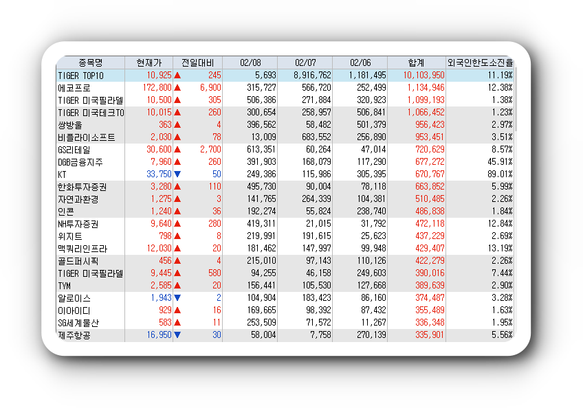  2월8일 코스피 코스닥 외국인 연속 순매수 순매도 상위 종목 TOP 100