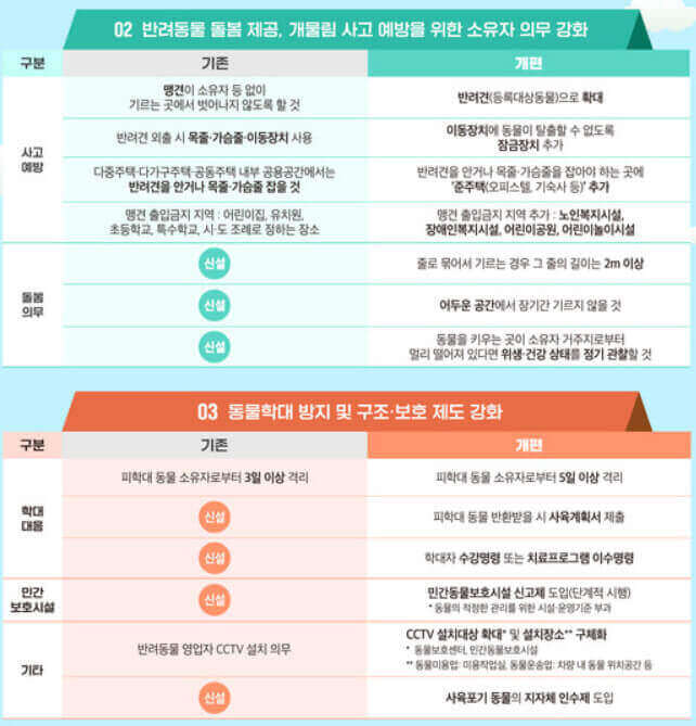  반려견 등록 안 하면 과태료 : 동물 보호법 개정 및 제한, 단속