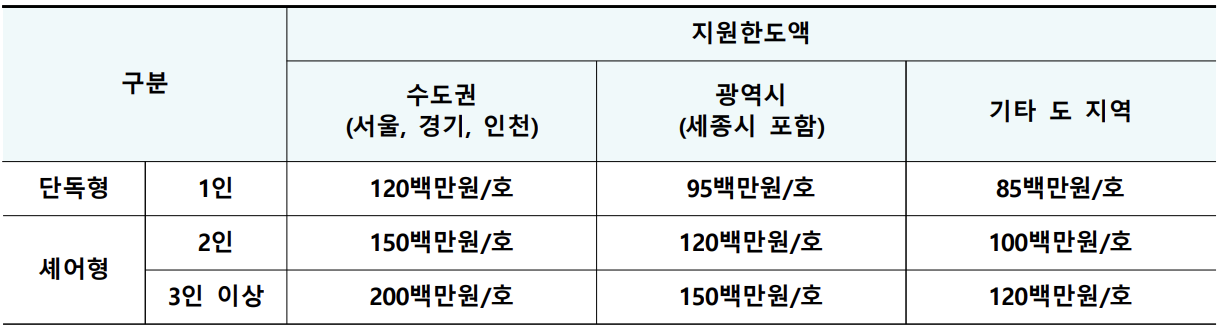 전세보증금 지원한도액