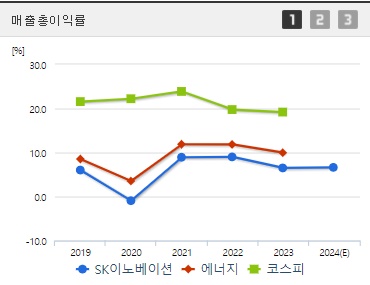 SK이노베이션 매출총이익률