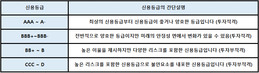 채권 신용등급과 간단설명