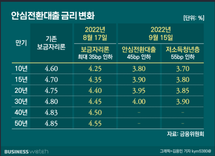  안심전환대출 자격 조건 꼼꼼히 따져보시고 신청하세요!