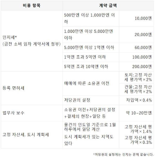 부동산-투자-기초지식-공부-결재-인도-필요경비-세금-등기비용