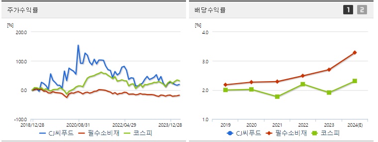 CJ씨푸드 주가 및 배당 수익률