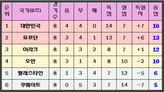 2026 북중미 월드컵 3차 예선 B조 8차전 까지의 순위