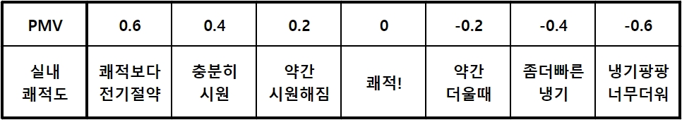 캐리어 에어컨 PMV 기능