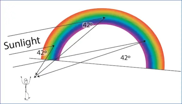 무지개모양-햇빛의반사각도