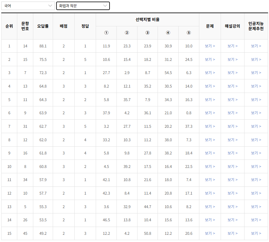 2022-6월-고3-국어-화법과작문-오답률-높은-문항1