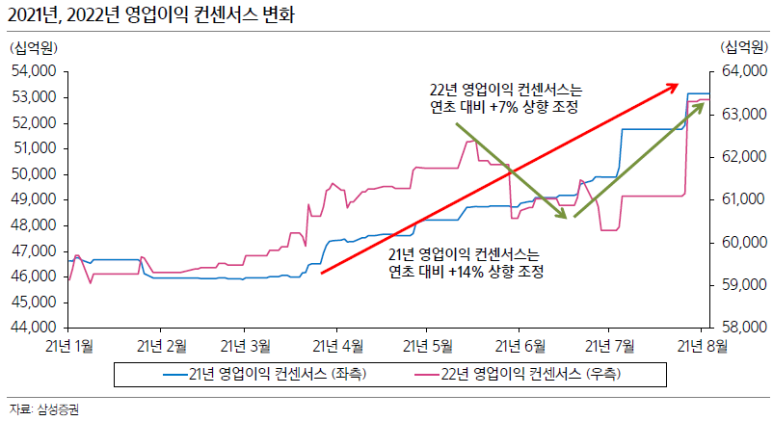 파운더리와 폴더블이 중요! ●삼성전자 주가는