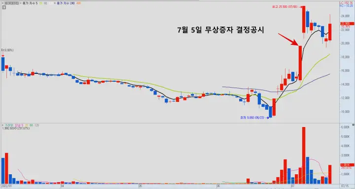 모아데이타 무상증자 결정 공시