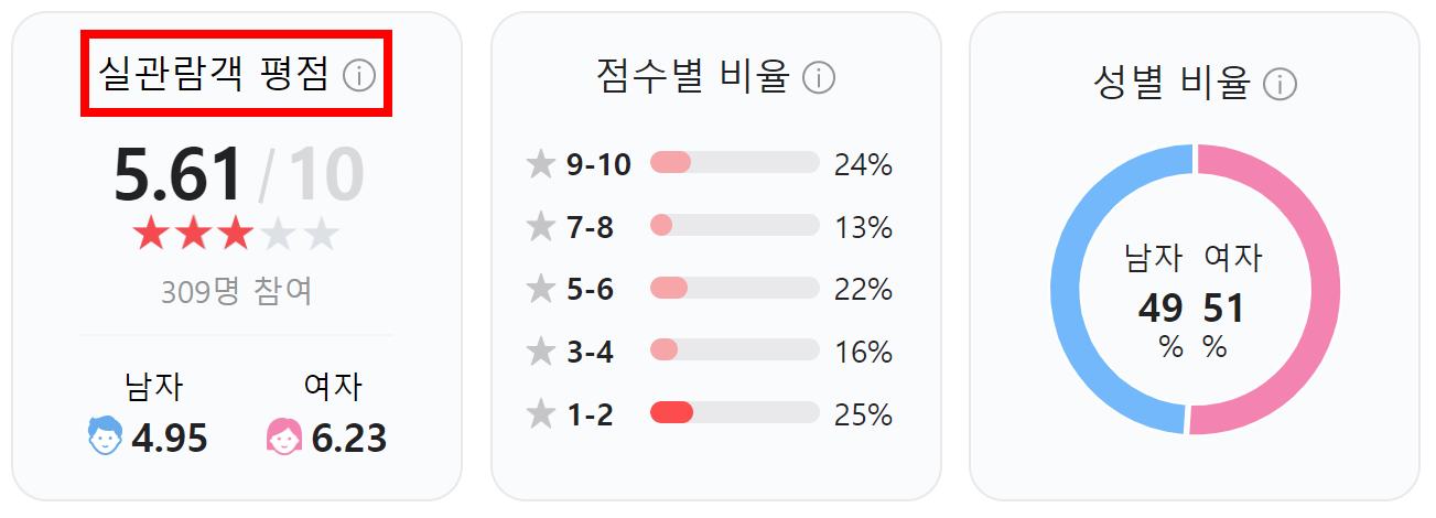 영화 설계자 실관람객 평점
