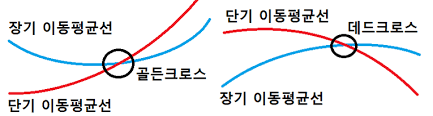  [추세지표] 추세의 가장 기본 이동평균선