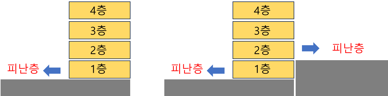 피난층