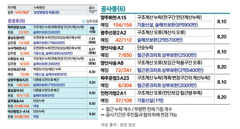 철근 누락 건설사 공사중 단지