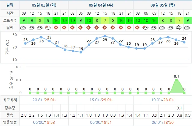 9월 3일 기준 킹즈락cc 날씨 안내