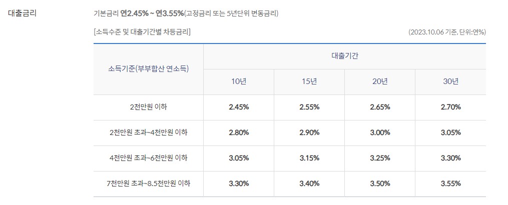 신한은행 내집마련 디딤돌대출 자격조건 신청