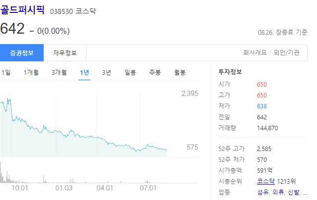 골드퍼시픽 주가는 642원