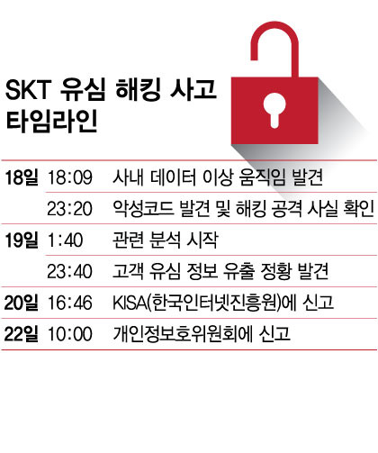 SKT 유심 해킹 타임라인