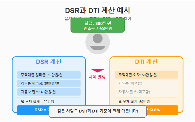 DSR과 DTI 계산 예시