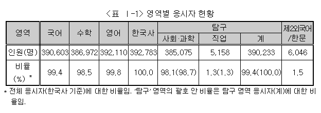 영역별 응시자 현황