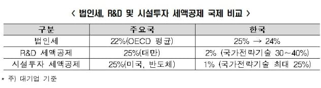 "미 반도체법 보조금 신청요건 4대 독소조항 완화되어야" 한경연