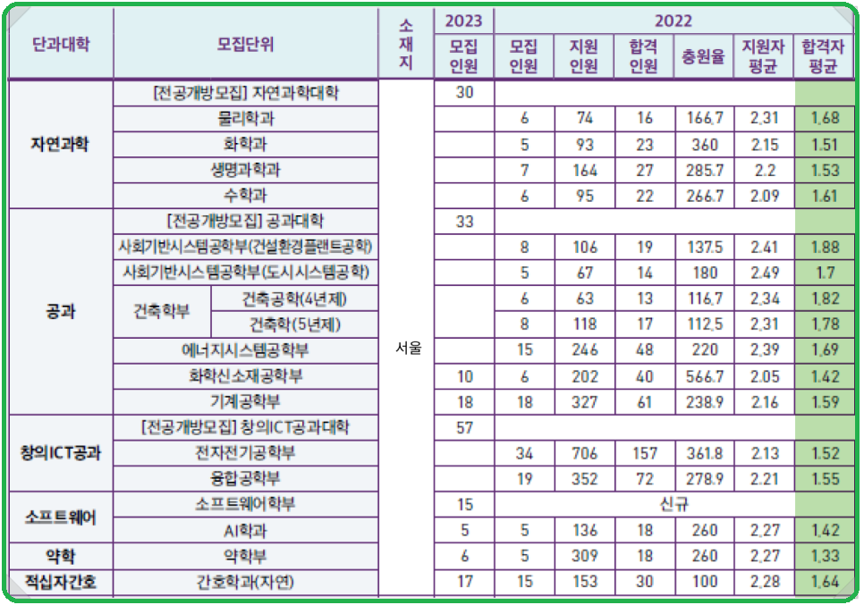 중앙대수시등급