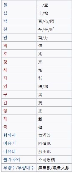  숫자단위 일 십 백 천 만 십만 백만 천만 억 다음은?