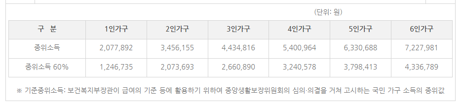 기준중위소득60%