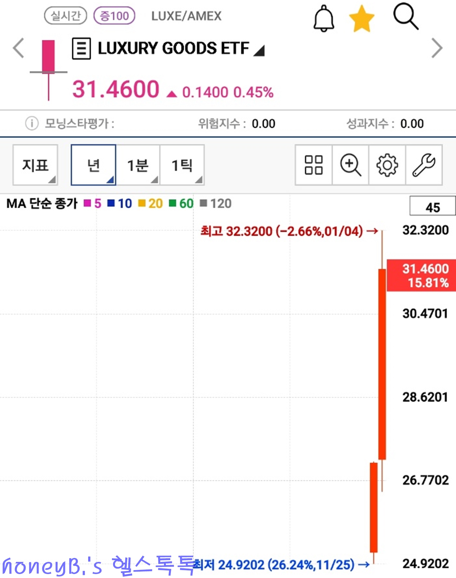  '테슬라' 주주가 되는 방법/테슬라, TSLA/세계 전기자동차 1위 기업, 친환경에너지 기업(탄소배출권), 주행데이터 축적으로 FSD달성 목표, 비트코인 매수기업/테슬라 품은 'LUXE' 명품 ETF