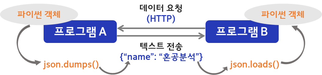 파이썬 객체 &harr; JSON 문자열