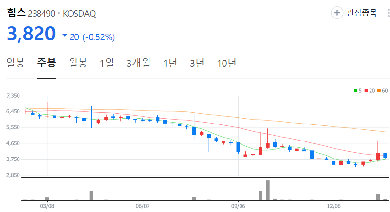 힘스-주가-주봉